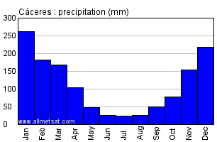 Caceres, Mato Grosso Brazil Annual Precipitation Graph